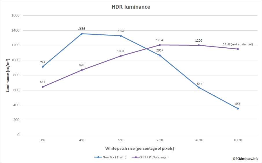 X32 FP vs Neo G7 HDR brightness